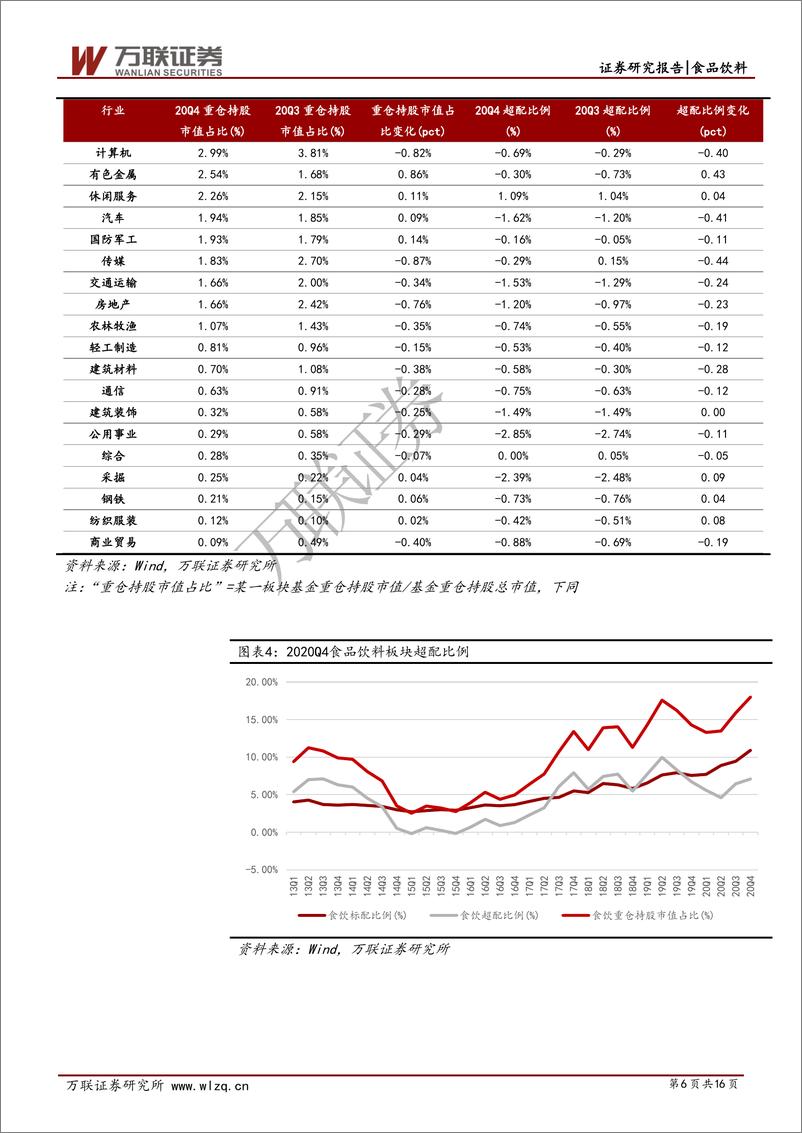 《2020Q4食品饮料行业基金持仓分析报告：食饮板块超配比例继续上升，白酒为主要驱动-20210209-万联证券-16页》 - 第6页预览图