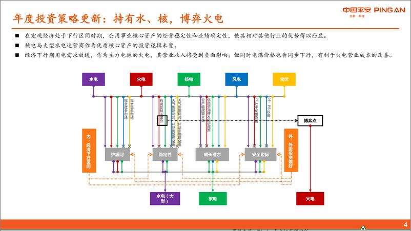 《电力行业2019年中期策略报告：守正出奇，持有水、核，博弈火电-20190626-平安证券-27页》 - 第5页预览图