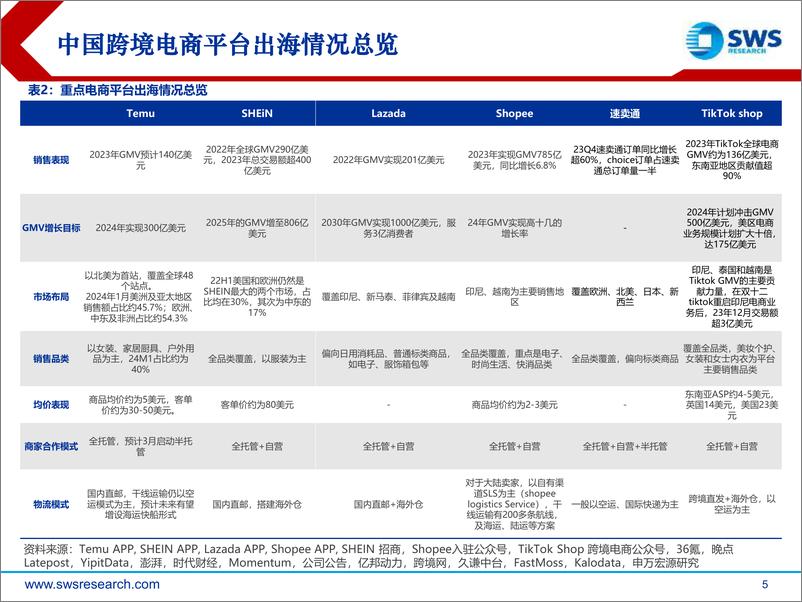 《跨境电商行业复盘报告：消费出海先锋，迈入跨境生态出海时代》 - 第5页预览图