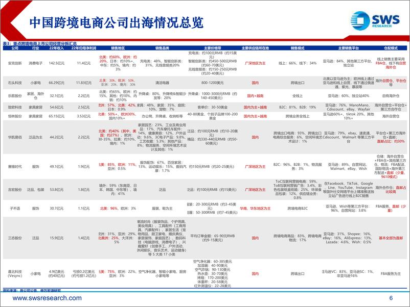 《跨境电商行业复盘报告：消费出海先锋，迈入跨境生态出海时代》 - 第6页预览图