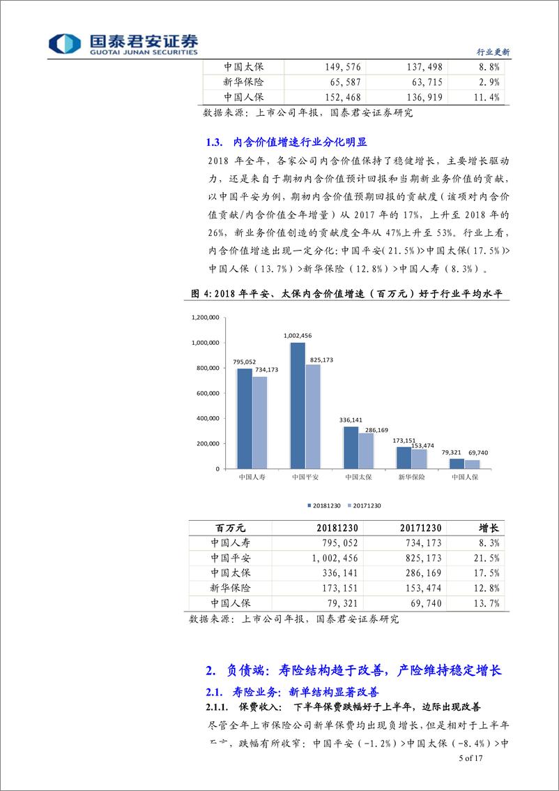 《综合金融行业上市保险公司2018年报综述：行业资负两端分化更为显著-20190404-国泰君安-17页》 - 第6页预览图