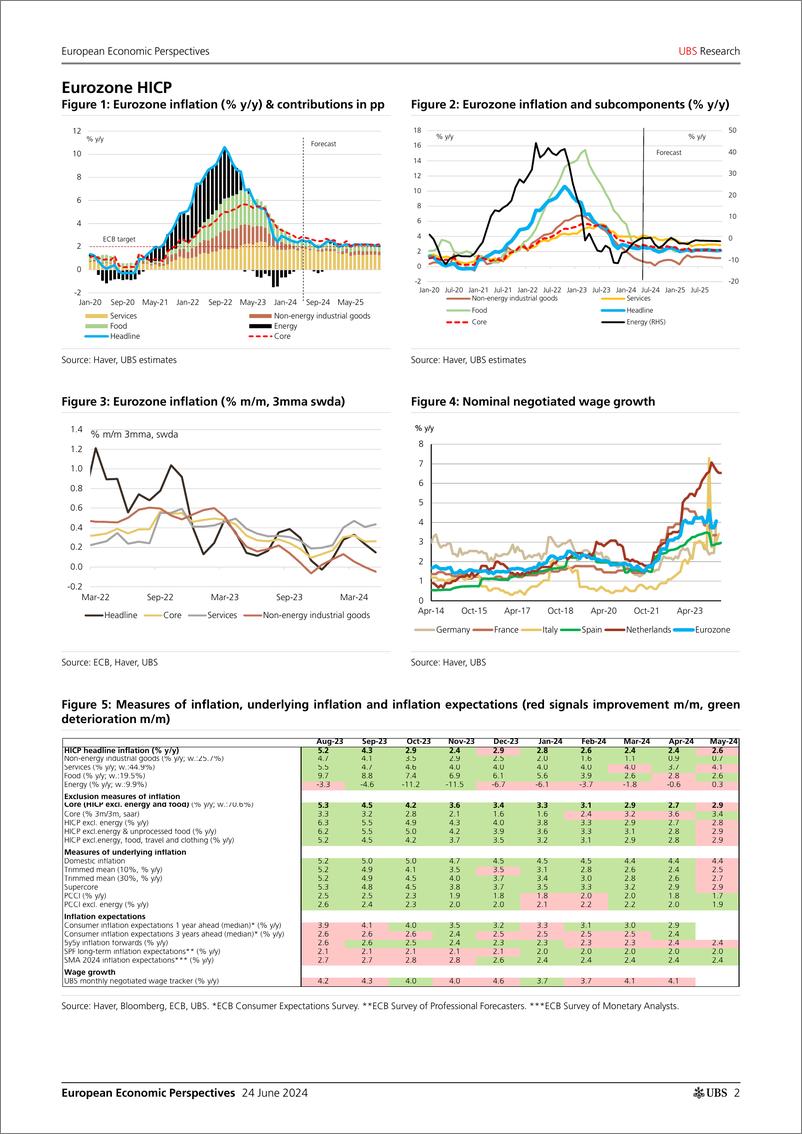 《UBS Economics-European Economic Perspectives _European inflation monthly ...-108830055》 - 第2页预览图