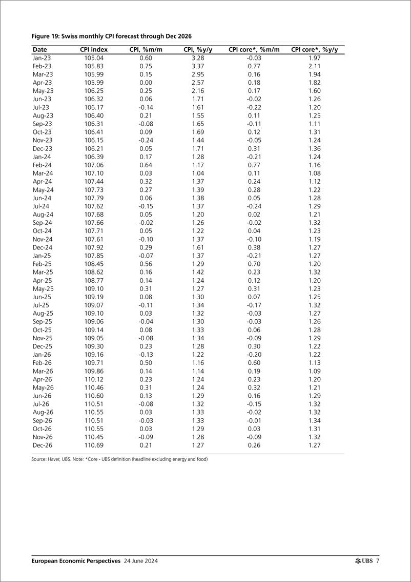 《UBS Economics-European Economic Perspectives _European inflation monthly ...-108830055》 - 第7页预览图