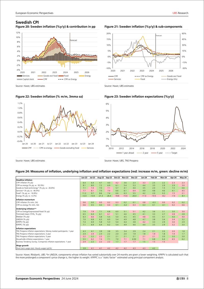 《UBS Economics-European Economic Perspectives _European inflation monthly ...-108830055》 - 第8页预览图