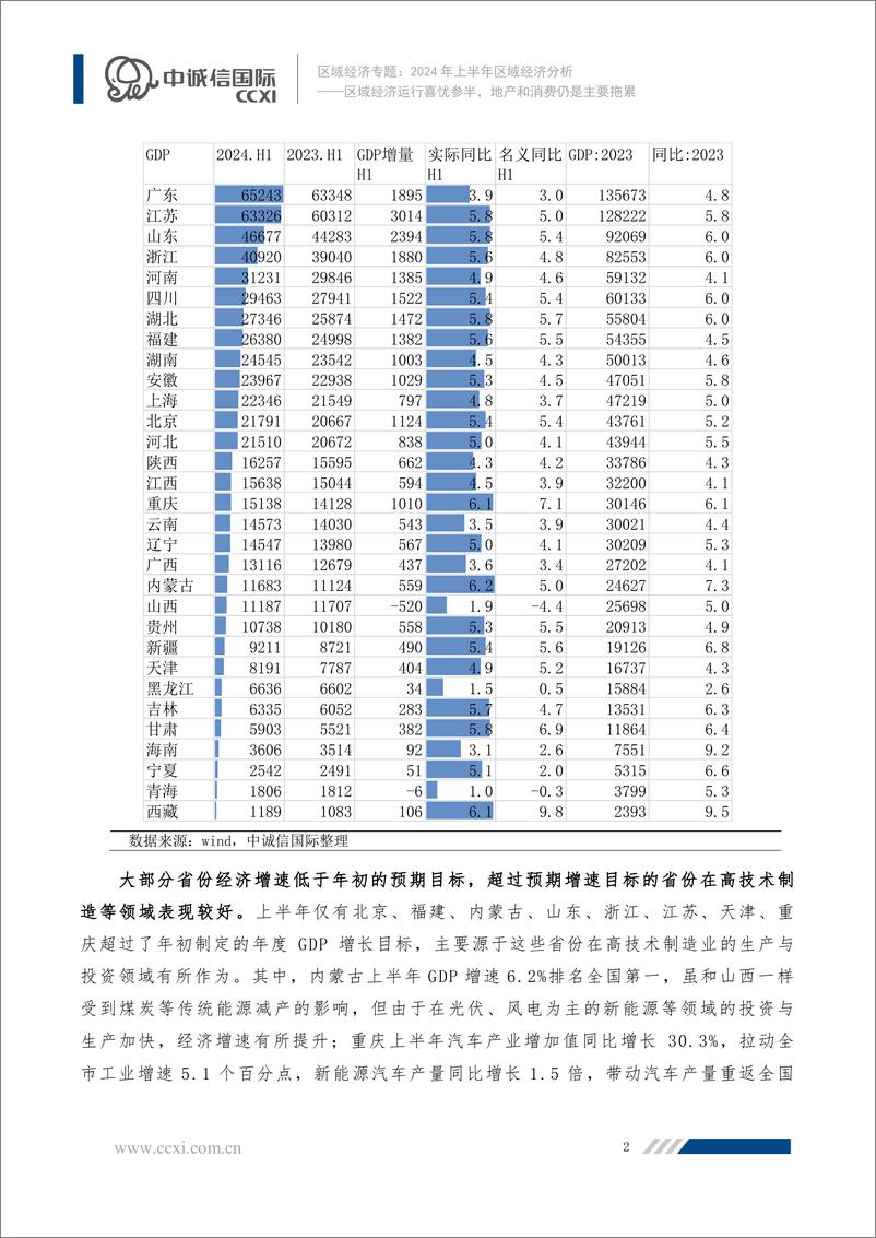 《区域经济运行喜忧参半，地产和消费仍是主要拖累-18页》 - 第3页预览图