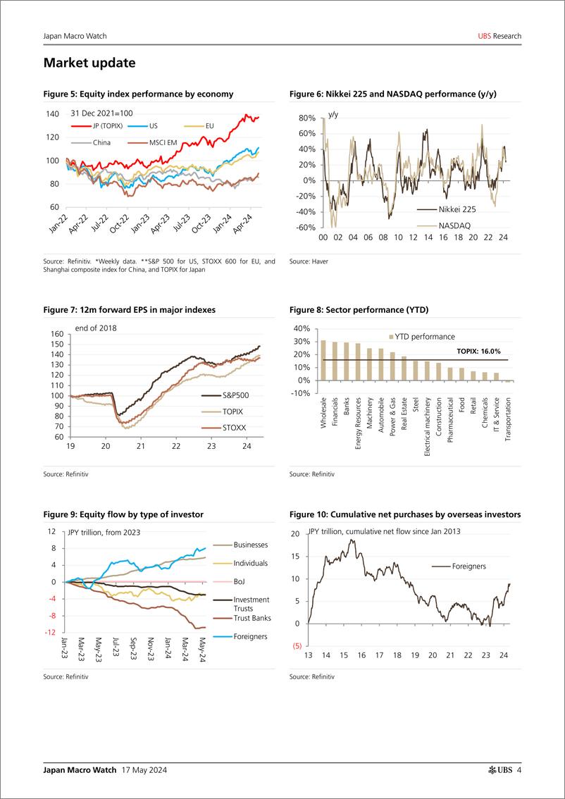 《UBS Economics-Japan Macro Watch _BoJs dilemma What is the best option_ ...-108273025》 - 第4页预览图