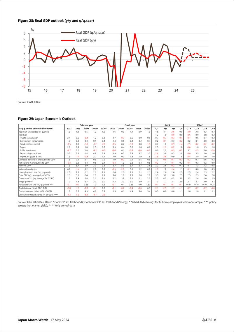 《UBS Economics-Japan Macro Watch _BoJs dilemma What is the best option_ ...-108273025》 - 第8页预览图