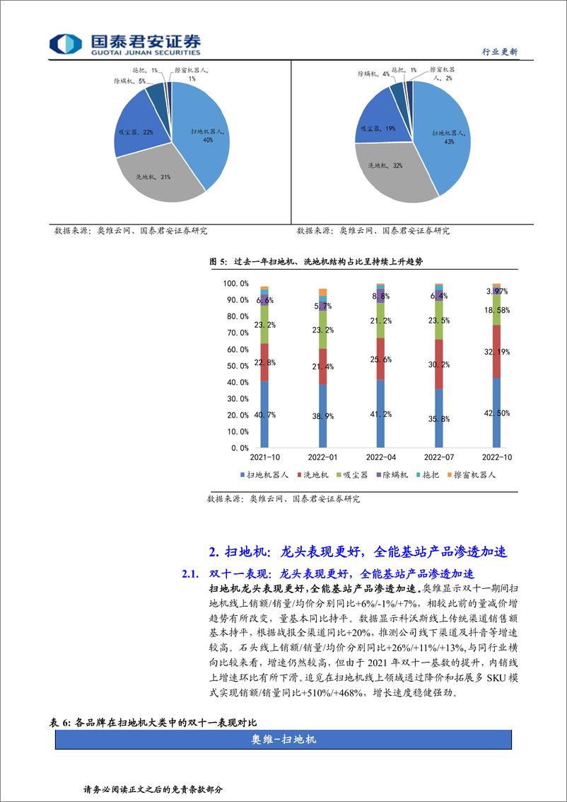 《清洁电器行业11月报：大促表现符合预期，龙头表现相对占优-20221120-国泰君安-16页》 - 第7页预览图