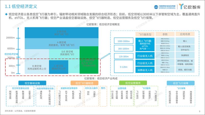 《2024中国低空经济行业研究报告》 - 第5页预览图