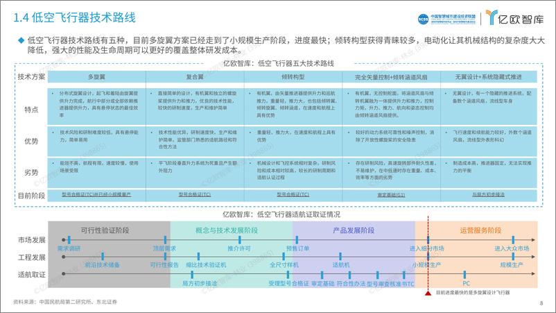 《2024中国低空经济行业研究报告》 - 第8页预览图