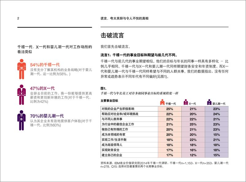 《IBM商业价值研究院_流言_夸大其辞与令人不悦的真相-千禧一代在工作场所的真实故事报告》 - 第4页预览图