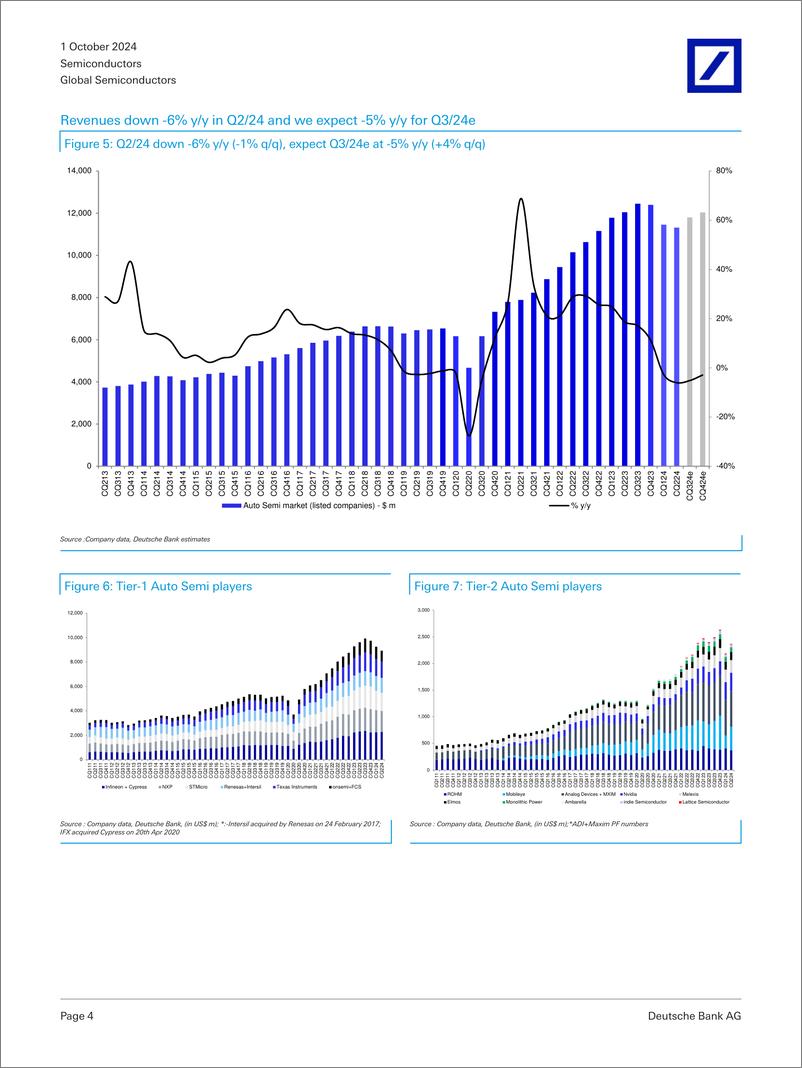 《Deutsche Bank-Global Semiconductors Auto Semi market tracker - Lower for ...-110547929》 - 第4页预览图