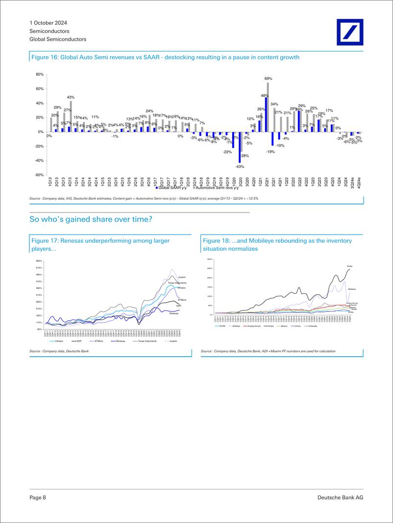 《Deutsche Bank-Global Semiconductors Auto Semi market tracker - Lower for ...-110547929》 - 第8页预览图