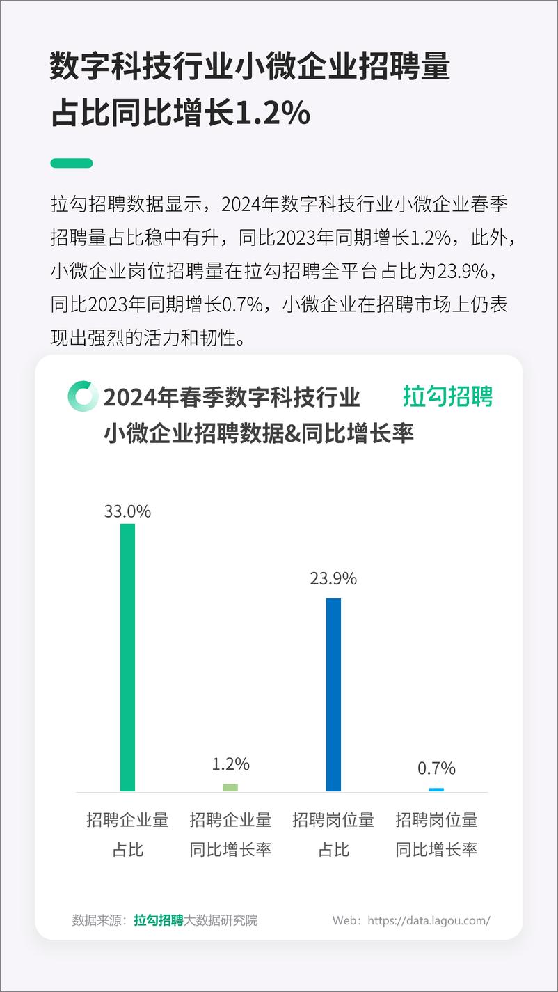 《2024数字科技行业小微企业春招趋势洞察报告》 - 第5页预览图