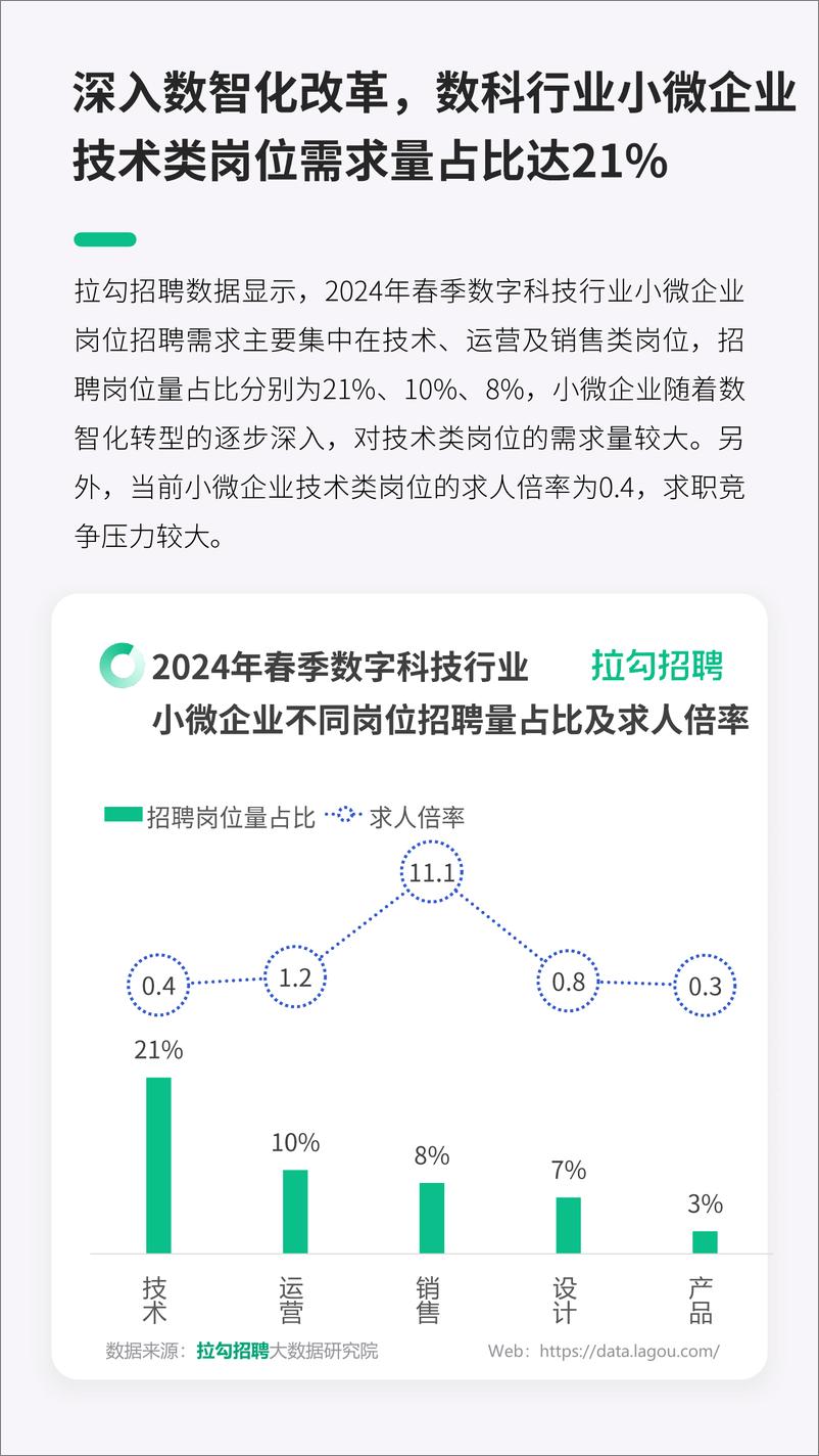 《2024数字科技行业小微企业春招趋势洞察报告》 - 第6页预览图