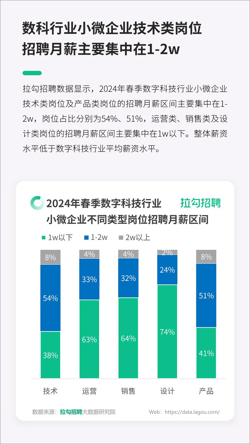 《2024数字科技行业小微企业春招趋势洞察报告》 - 第7页预览图