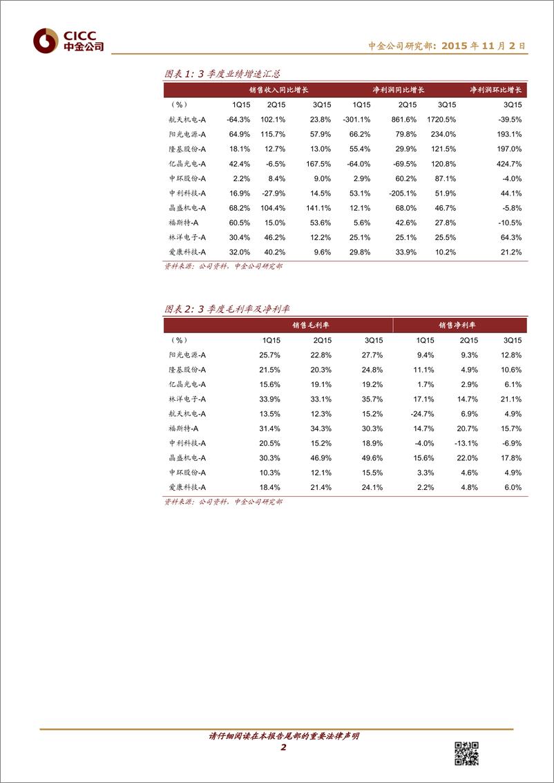 《20151103-中金公司-新能源：3季度盈利加速增长，4季度关注潜在的抢装潮-784767》 - 第2页预览图