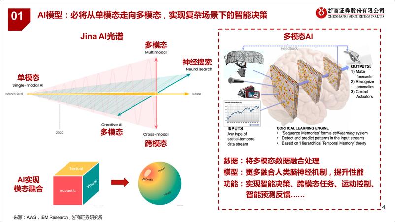 《202403月更新-从Sora看多模态大模型发展》 - 第4页预览图