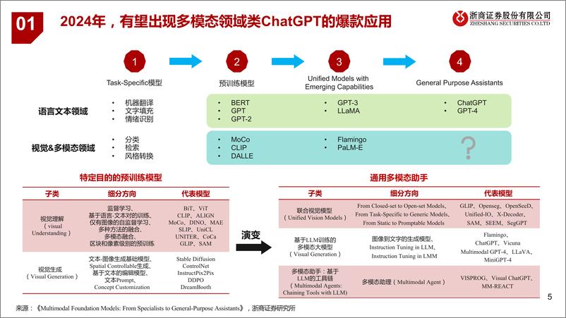 《202403月更新-从Sora看多模态大模型发展》 - 第5页预览图