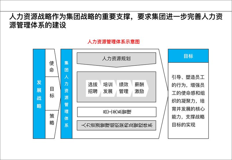 《集团人力资源职能战略规划报告》 - 第2页预览图