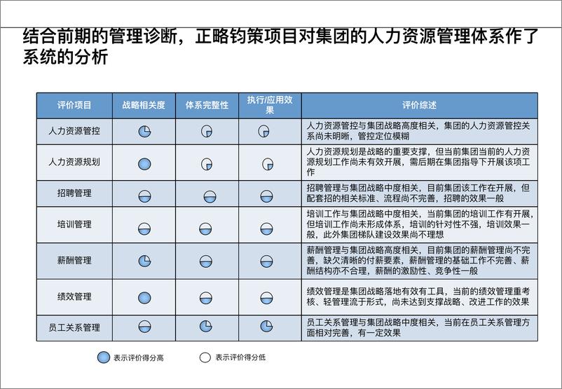 《集团人力资源职能战略规划报告》 - 第3页预览图