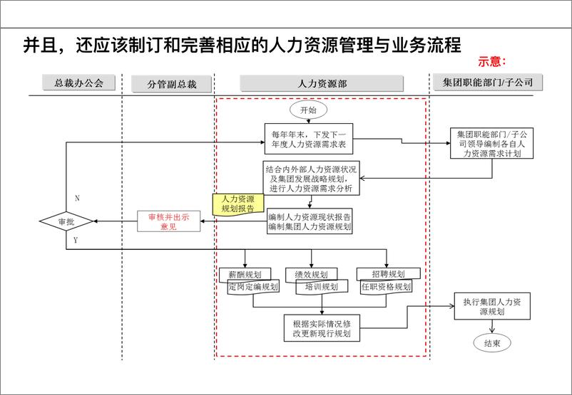 《集团人力资源职能战略规划报告》 - 第8页预览图