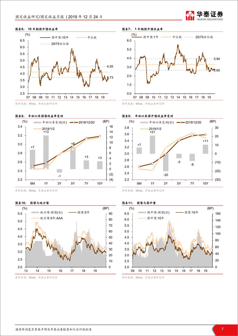 《债市相对价值月报：三年政金债拥挤，短端地产债升温-20191224-华泰证券-26页》 - 第8页预览图