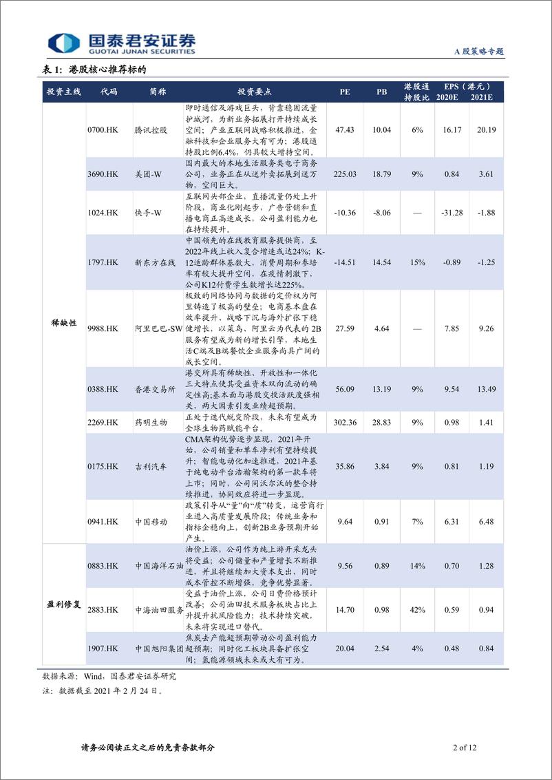 《港股印花税税率上调点评：不畏调整，坚守南下核心龙头-20210225-国泰君安-12页》 - 第2页预览图