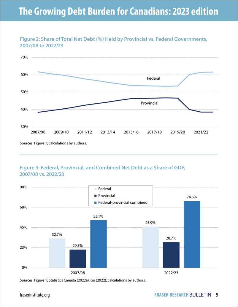 《菲沙研究所-加拿大日益增长的债务负担：2023年版（英）-10页》 - 第6页预览图