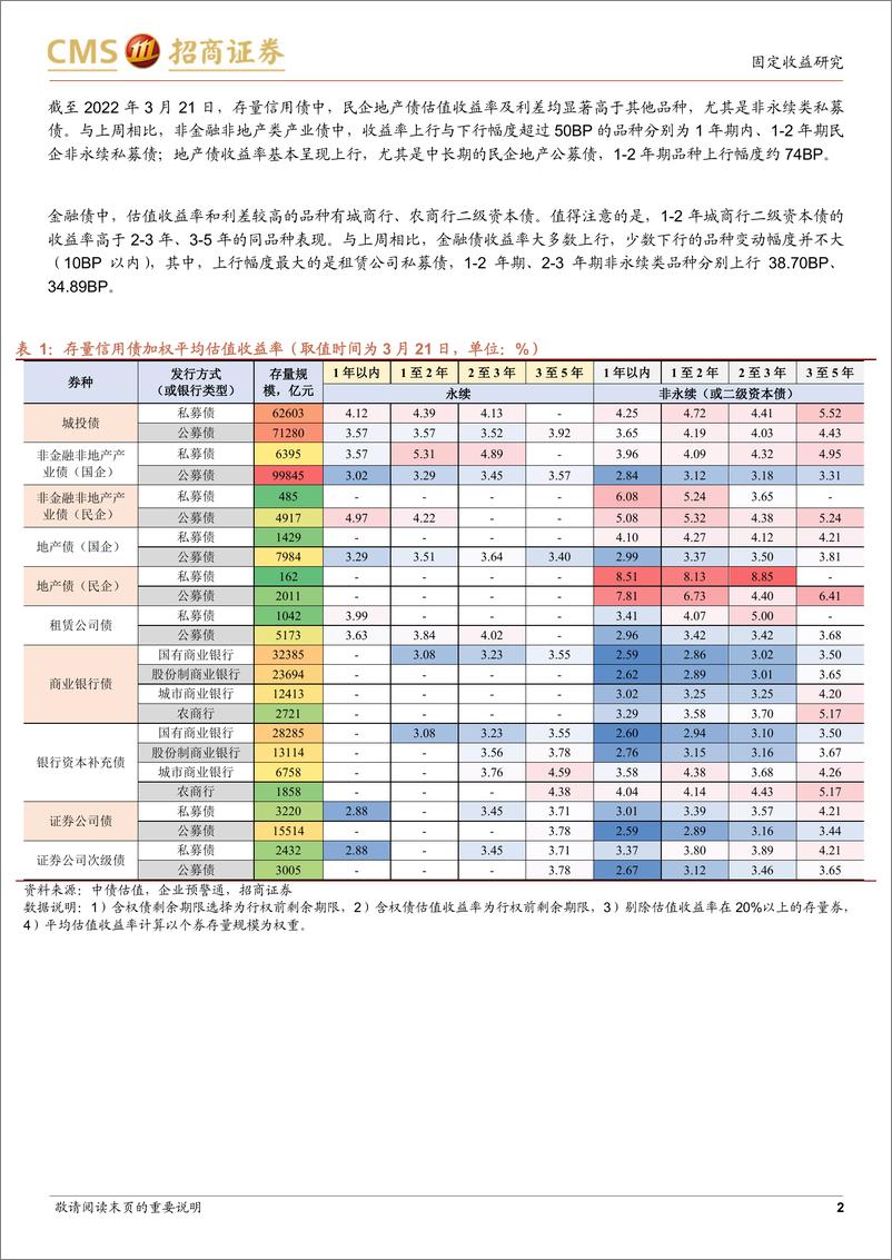 《票息资产热度图谱（第八期）：持债结构短期化-20220322-招商证券-17页》 - 第3页预览图