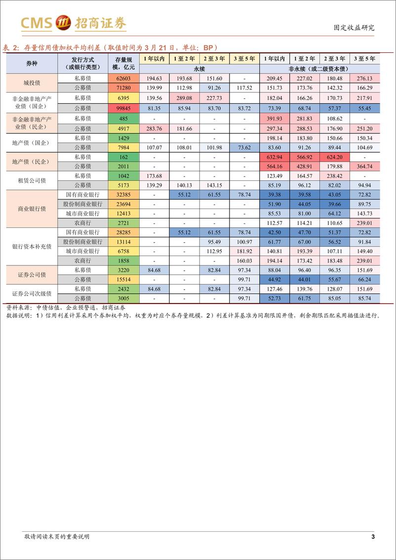 《票息资产热度图谱（第八期）：持债结构短期化-20220322-招商证券-17页》 - 第4页预览图