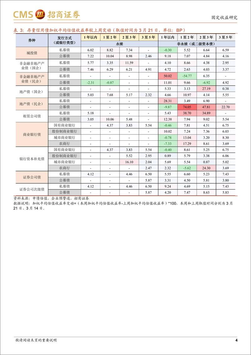 《票息资产热度图谱（第八期）：持债结构短期化-20220322-招商证券-17页》 - 第5页预览图