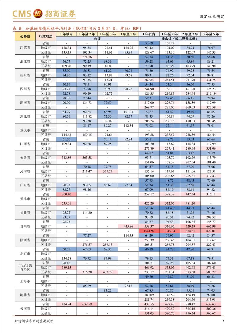 《票息资产热度图谱（第八期）：持债结构短期化-20220322-招商证券-17页》 - 第8页预览图