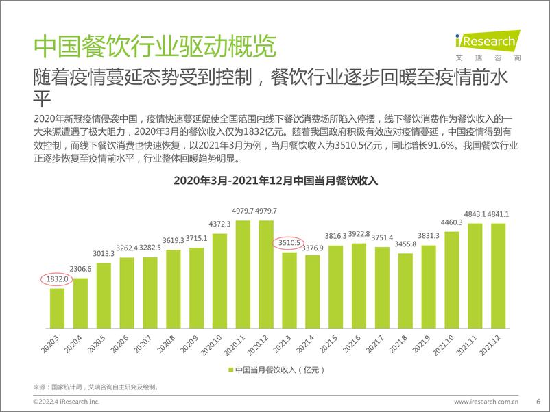 《中国餐饮经营参数蓝皮书-艾瑞咨询&客如云-202204-33页》 - 第7页预览图