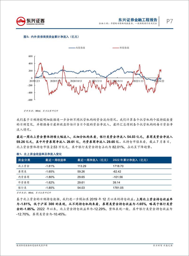 《量化市场观察：价量轮动策略跑赢基准，一致预期因子表现突出-20220710-东兴证券-21页》 - 第8页预览图