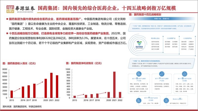 《华源证券-医药生物行业专题：国药集团：央企综合性医药平台龙头》 - 第5页预览图