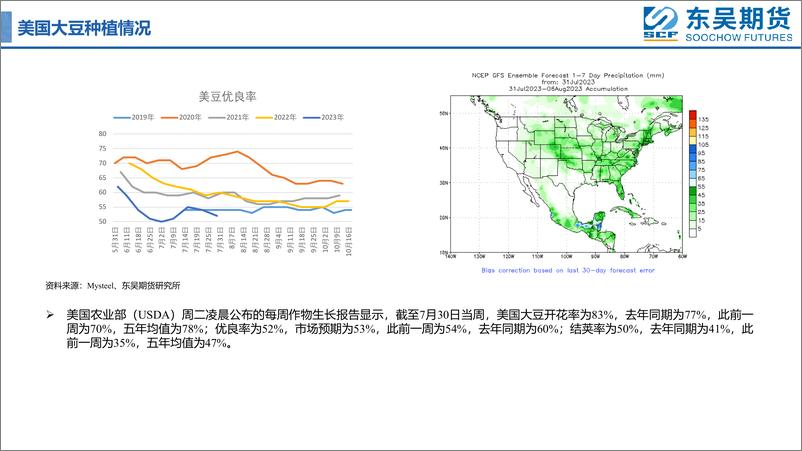 《大范围降雨使得粕类短期构建头部-20230801-东吴期货-20页》 - 第7页预览图