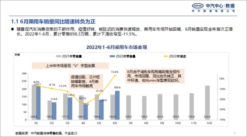 《2022年新能源汽车上半年重点政策总结及趋势预判-中汽数据-202209-24页.pdf-WN9》 - 第2页预览图