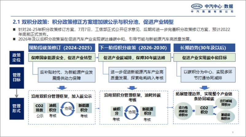 《2022年新能源汽车上半年重点政策总结及趋势预判-中汽数据-202209-24页.pdf-WN9》 - 第8页预览图