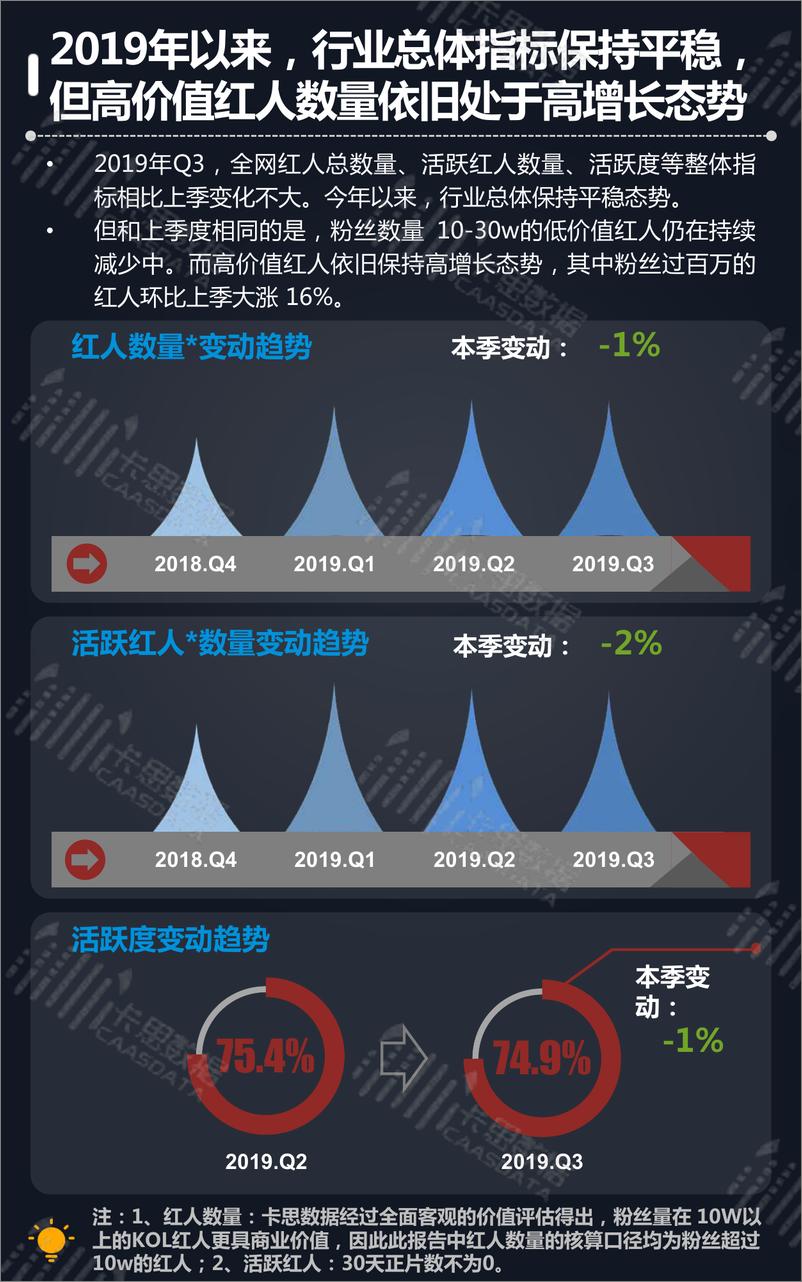 《2019Q3短视频KOL红人季度深度分析-卡思数据-2019.10-44页》 - 第6页预览图