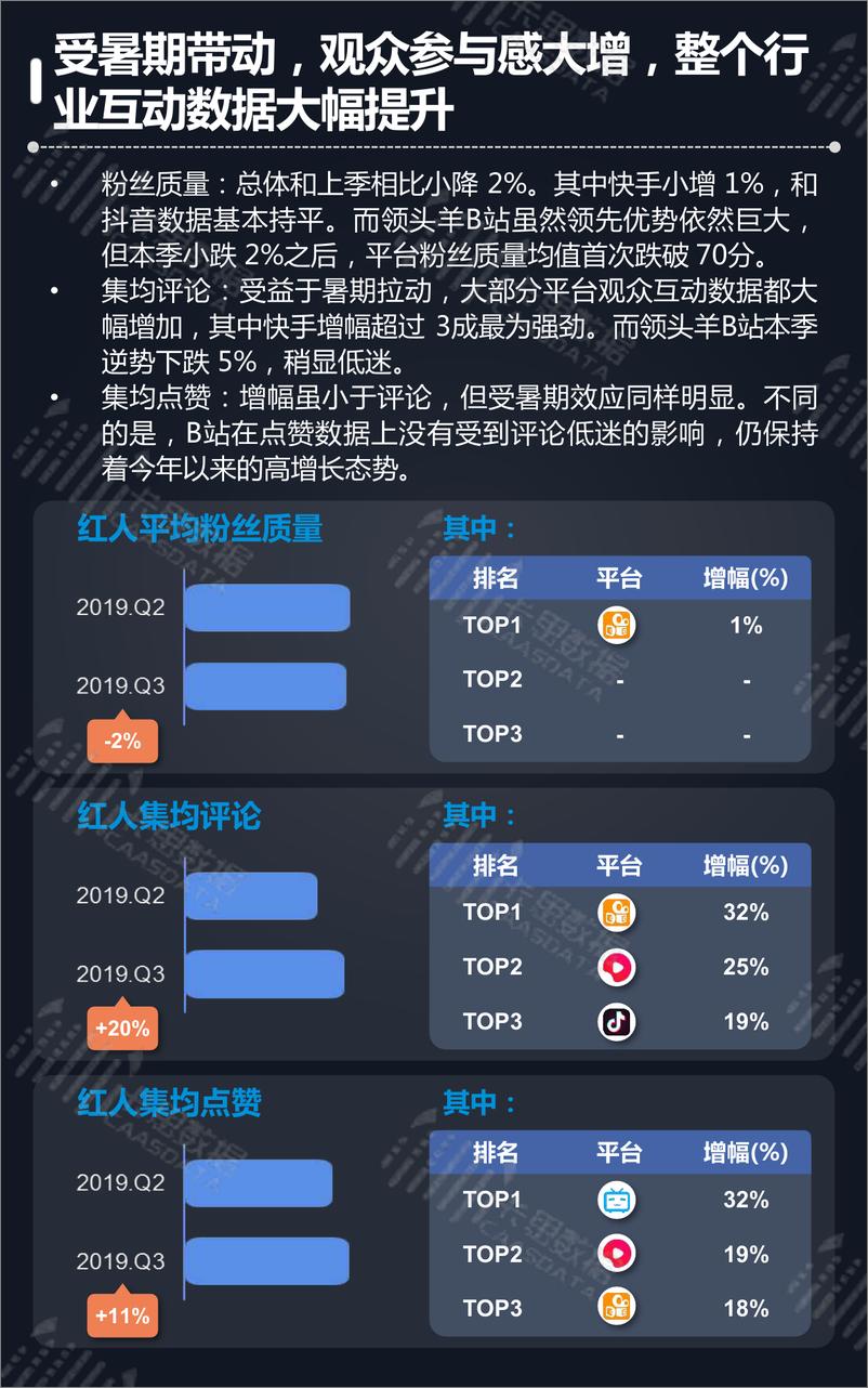 《2019Q3短视频KOL红人季度深度分析-卡思数据-2019.10-44页》 - 第7页预览图