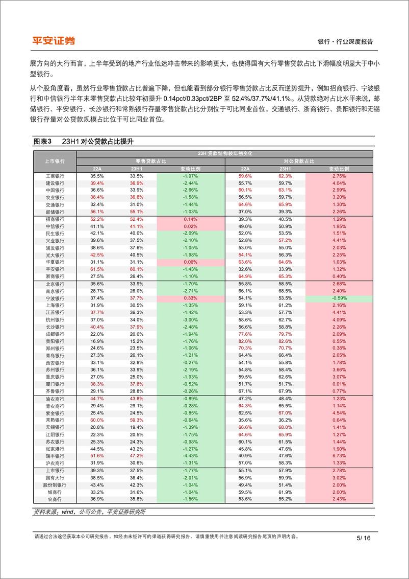 《银行业上市银行信贷投向跟踪：零售需求不足，对公持续发力-20231024-平安证券-16页》 - 第6页预览图