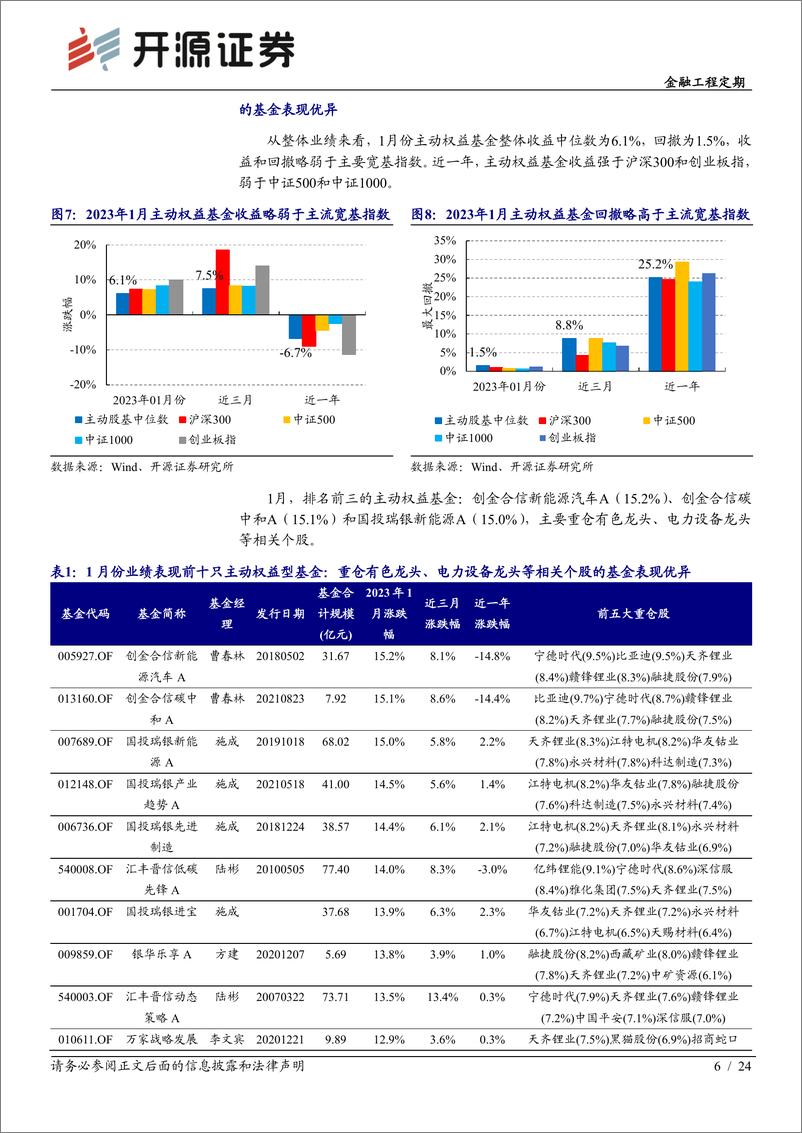 《金融工程定期：1月股市迎来开门红，选基因子20组合当月收益6.3%-20230205-开源证券-24页》 - 第7页预览图