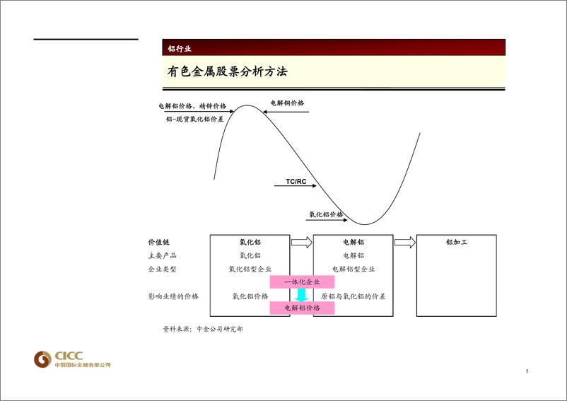 《有色金属行业》 - 第5页预览图