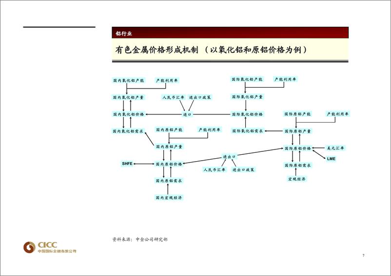 《有色金属行业》 - 第7页预览图