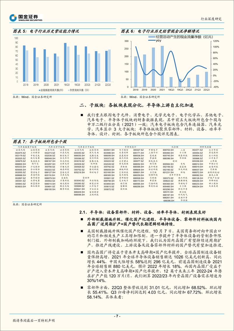 《电子行业深度研究：板块持续分化，看好半导体自主化及碳化硅-20221103-国金证券-32页》 - 第8页预览图