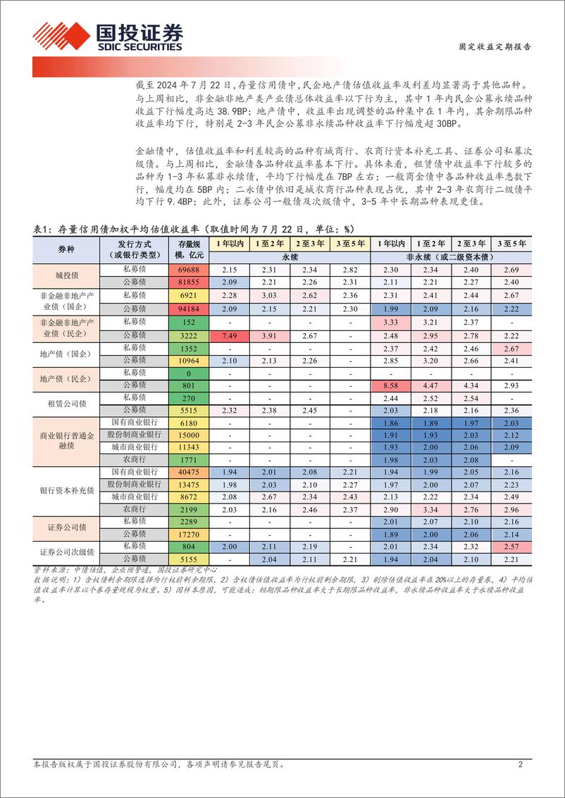 《固定收益定期报告：2.3%25以上的城投债如何分布？-240724-国投证券-19页》 - 第2页预览图