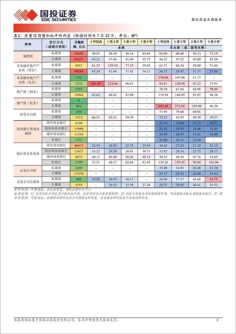 《固定收益定期报告：2.3%25以上的城投债如何分布？-240724-国投证券-19页》 - 第3页预览图