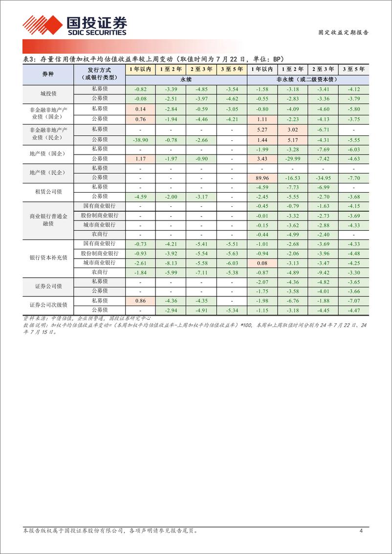 《固定收益定期报告：2.3%25以上的城投债如何分布？-240724-国投证券-19页》 - 第4页预览图