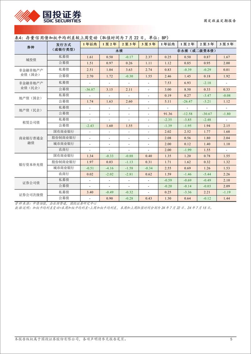 《固定收益定期报告：2.3%25以上的城投债如何分布？-240724-国投证券-19页》 - 第5页预览图